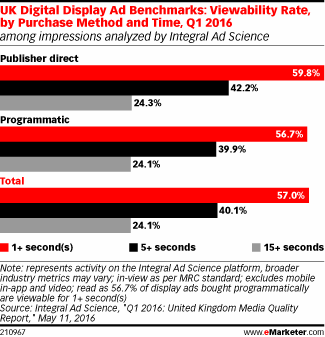 UK Digital Display Ad Benchmarks: Viewability Rate, by Purchase Method and Time, Q1 2016 (among impressions analyzed by Integral Ad Science)
