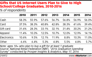 Gifts that US Internet Users Plan to Give to High School/College Graduates, 2010-2016 (% of respondents)