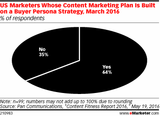 US Marketers Whose Content Marketing Plan Is Built on a Buyer Persona Strategy, March 2016 (% of respondents)