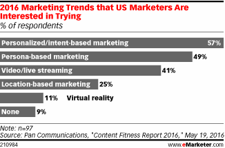 2016 Marketing Trends that US Marketers Are Interested in Trying (% of respondents)
