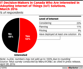 IT Decision-Makers in Canada Who Are Interested in Adopting Internet of Things (IoT) Solutions, March 2016 (% of respondents)