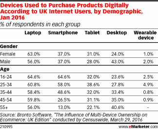 Devices Used to Purchase Products Digitally According to UK Internet Users, by Demographic, Jan 2016 (% of respondents in each group)