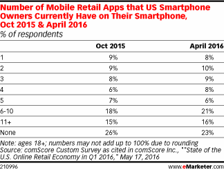Number of Mobile Retail Apps that US Smartphone Owners Currently Have on Their Smartphone, Oct 2015 & April 2016 (% of respondents)