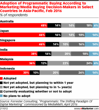 Adoption of Programmatic Buying According to Marketing/Media Buying Decision-Makers in Select Countries in Asia-Pacific, Feb 2016 (% of respondents)