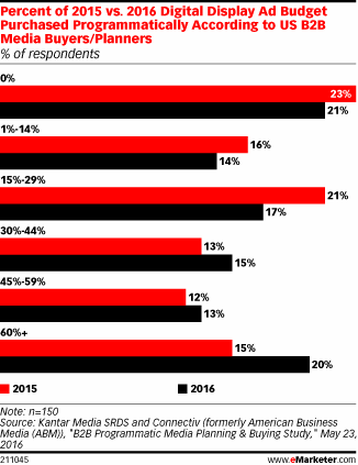 Percent of 2015 vs. 2016 Digital Display Ad Budget Purchased Programmatically According to US B2B Media Buyers/Planners (% of respondents)