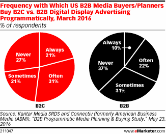 Frequency with Which US B2B Media Buyers/Planners Buy B2C vs. B2B Digital Display Advertising Programmatically, March 2016 (% of respondents)