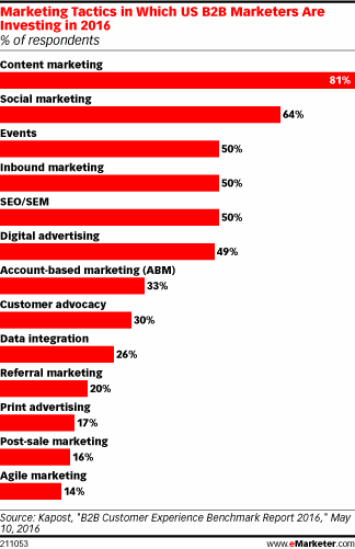 Marketing Tactics in Which US B2B Marketers Are Investing in 2016 (% of respondents)