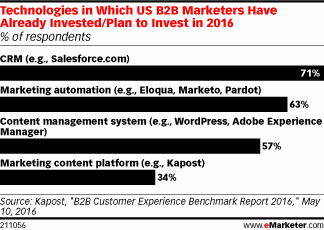 Technologies in Which US B2B Marketers Have Already Invested/Plan to Invest in 2016 (% of respondents)