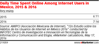 Daily Time Spent Online Among Internet Users in Mexico, 2015 & 2016 (hrs:mins)