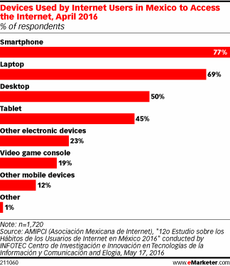 Devices Used by Internet Users in Mexico to Access the Internet, April 2016 (% of respondents)