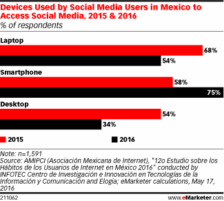 Devices Used by Social Media Users in Mexico to Access Social Media, 2015 & 2016 (% of respondents)