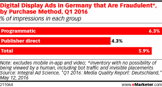 Digital Display Ads in Germany that Are Fraudulent*, by Purchase Method, Q1 2016 (% of impressions in each group)