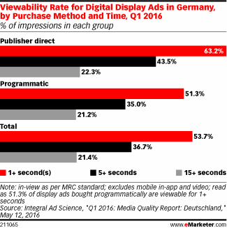 Viewability Rate for Digital Display Ads in Germany, by Purchase Method and Time, Q1 2016 (% of impressions in each group)