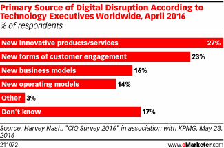 Primary Source of Digital Disruption According to Technology Executives Worldwide, April 2016 (% of respondents)