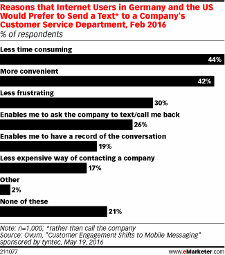 Reasons that Internet Users in Germany and the US Would Prefer to Send a Text* to a Company's Customer Service Department, Feb 2016 (% of respondents)