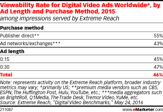 Viewability Rate for Digital Video Ads Worldwide*, by Ad Length and Purchase Method, 2015 (among impressions served by Extreme Reach)