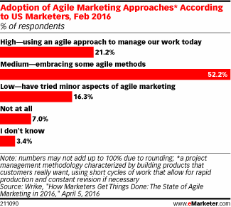Adoption of Agile Marketing Approaches* According to US Marketers, Feb 2016 (% of respondents)