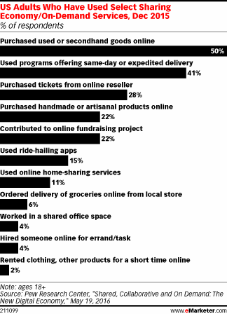 US Adults Who Have Used Select Sharing Economy/On-Demand Services, Dec 2015 (% of respondents)