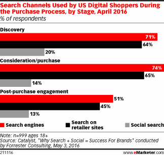 Search Channels Used by US Digital Shoppers During the Purchase Process, by Stage, April 2016 (% of respondents)