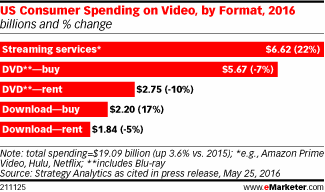US Consumer Spending on Video, by Format, 2016 (billions and % change)