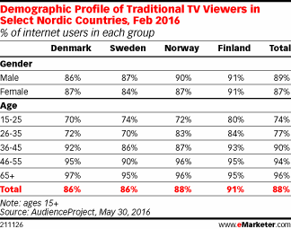 Demographic Profile of Traditional TV Viewers in Select Nordic Countries, Feb 2016 (% of internet users in each group)