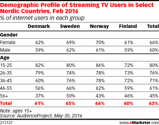 Demographic Profile of Streaming TV Users in Select Nordic Countries, Feb 2016 (% of internet users in each group)