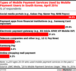 Types of Mobile Payment Services Used by Mobile Payment Users in South Korea, April 2016 (% of respondents)