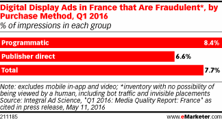 Digital Display Ads in France that Are Fraudulent*, by Purchase Method, Q1 2016 (% of impressions in each group)