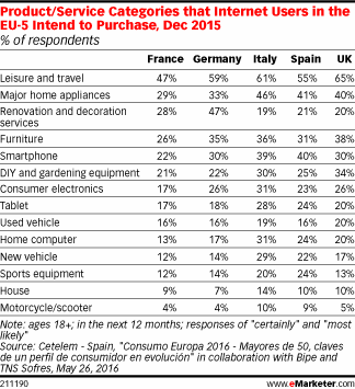 Product/Service Categories that Internet Users in the EU-5 Intend to Purchase, Dec 2015 (% of respondents)