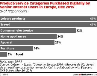 Product/Service Categories Purchased Digitally by Senior Internet Users in Europe, Dec 2015 (% of respondents)