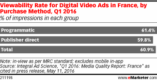 Viewability Rate for Digital Video Ads in France, by Purchase Method, Q1 2016 (% of impressions in each group)
