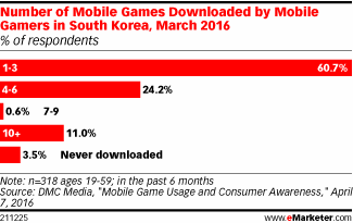 Number of Mobile Games Downloaded by Mobile Gamers in South Korea, March 2016 (% of respondents)