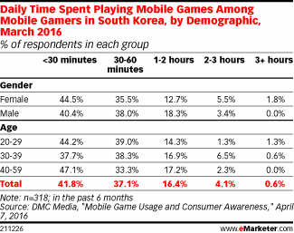 Daily Time Spent Playing Mobile Games Among Mobile Gamers in South Korea, by Demographic, March 2016 (% of respondents in each group)