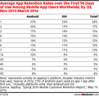 Average App Retention Rates over the First 90 Days of Use Among Mobile App Users Worldwide, by OS, Nov 2015-March 2016