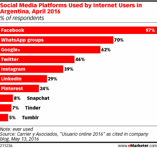 Social Media Platforms Used by Internet Users in Argentina, April 2016 (% of respondents)