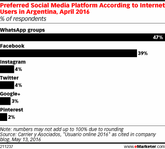 Preferred Social Media Platform According to Internet Users in Argentina, April 2016 (% of respondents)