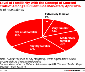 Level of Familiarity with the Concept of Sourced Traffic* Among US Client-Side Marketers, April 2016 (% of respondents)