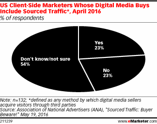 US Client-Side Marketers Whose Digital Media Buys Include Sourced Traffic*, April 2016 (% of respondents)