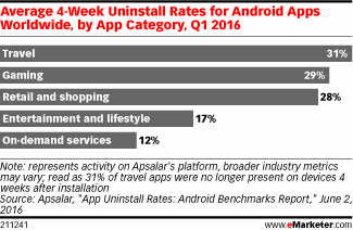 Average 4-Week Uninstall Rates for Android Apps Worldwide, by App Category, Q1 2016