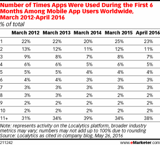 Number of Times Apps Were Used During the First 6 Months Among Mobile App Users Worldwide, March 2012-April 2016 (% of total)