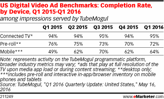 US Digital Video Ad Benchmarks: Completion Rate, by Device, Q1 2015-Q1 2016 (among impressions served by TubeMogul)