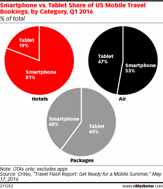 Smartphone vs. Tablet Share of US Mobile Travel Bookings, by Category, Q1 2016 (% of total)