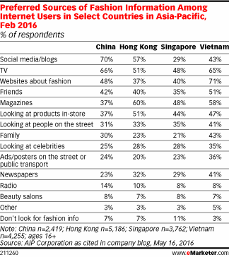 Preferred Sources of Fashion Information Among Internet Users in Select Countries in Asia-Pacific, Feb 2016 (% of respondents)