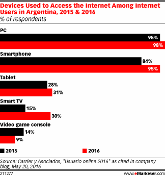 Devices Used to Access the Internet Among Internet Users in Argentina, 2015 & 2016 (% of respondents)