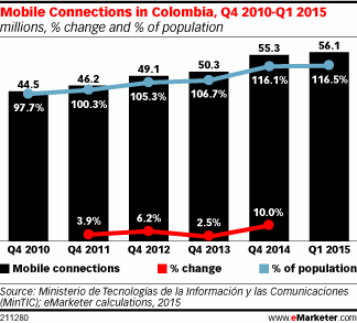 Mobile Connections in Colombia, Q4 2010-Q1 2015 (millions, % change and % of population)