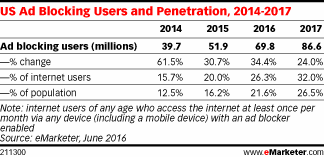 US Ad Blocking Users and Penetration, 2014-2017