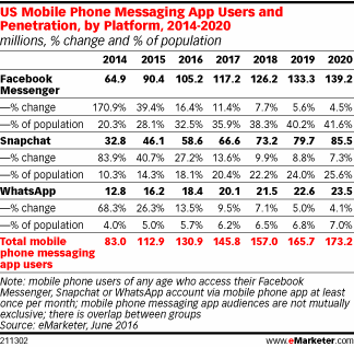 US Mobile Phone Messaging App Users and Penetration, by Platform, 2014-2020 (millions, % change and % of population)