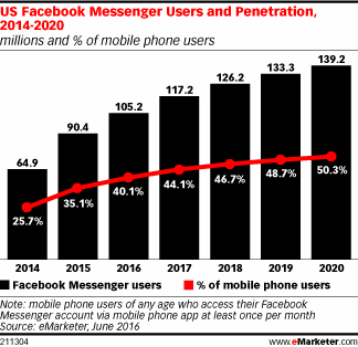 US Facebook Messenger Users and Penetration, 2014-2020 (millions and % of mobile phone users)