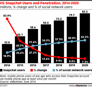 US Snapchat Users and Penetration, 2014-2020 (millions, % change and % of social network users)