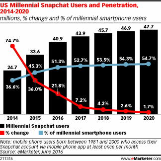 US Millennial Snapchat Users and Penetration, 2014-2020 (millions, % change and % of millennial smartphone users)